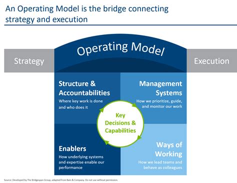 Operating Models: How Nonprofits Get from Strategy to Results.